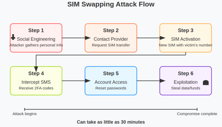 SMS Security Risks: Why It’s Important Abandoning SMS for Both ...
