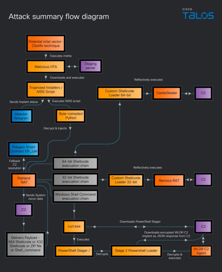 Credential theft, phishing, and fake downloads remain the main path to compromise